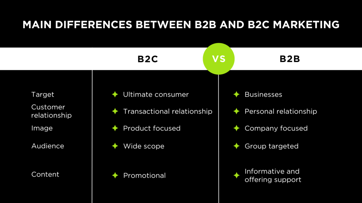 Infographic by Boldot, to show why you need b2b digital marketing strategies specified to your b2b company